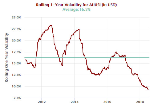 Rolling Gold Volatility ETFs
