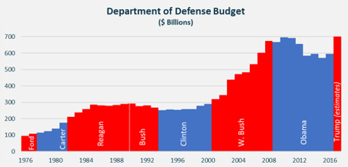 US Policy Alpha ETF Defense Budget