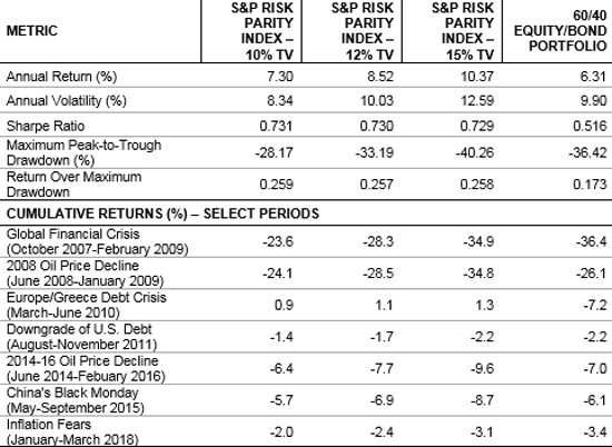 Risk Parity Indices