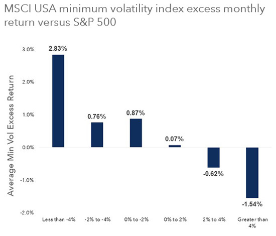 BlackRock: Minimum volatility offers potential stability in the face of uncertainty