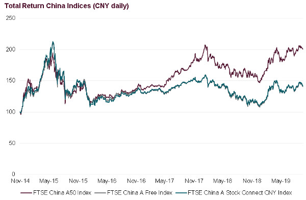 Source: FTSE Russell.