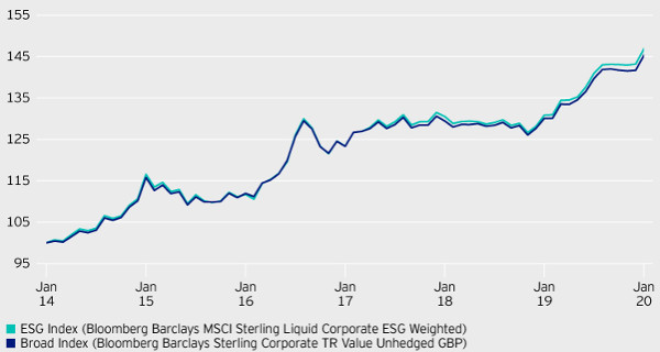 Invesco unveils Europe’s first ESG-screened sterling corporate bond ETF