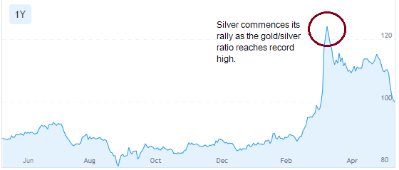 Gold/Silver Ratio