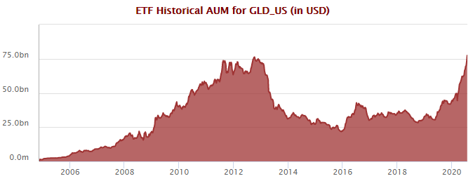 SPDR Gold Shares (GLD US) AUM