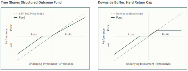 TrueShares Structured Outcome ETFs