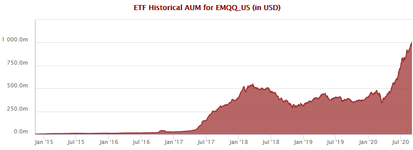 EMQQ ETF assets hit $1bn