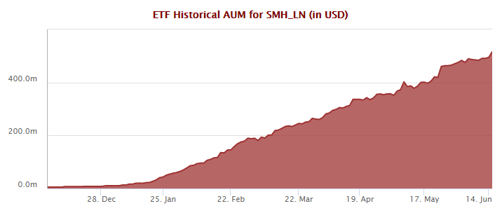 VanEck’s UCITS semiconductor ETF hits $500m in assets in six months